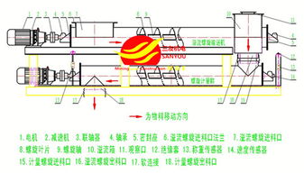 螺旋秤 三友机电 双螺旋秤